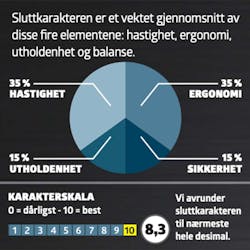 Stangsag test: Karaktergiving Stangsag test: Karaktergiving